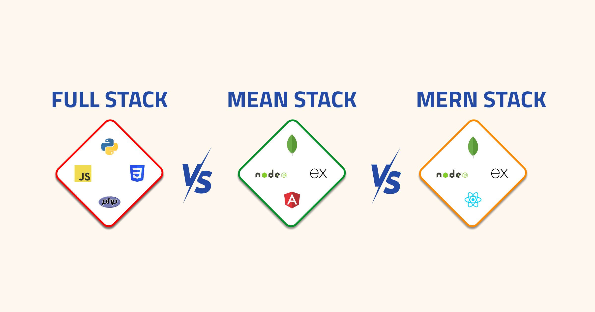 Fullstack vs MERN Stack vs MEAN Stack: Which is a Better Development Option For Your Business?