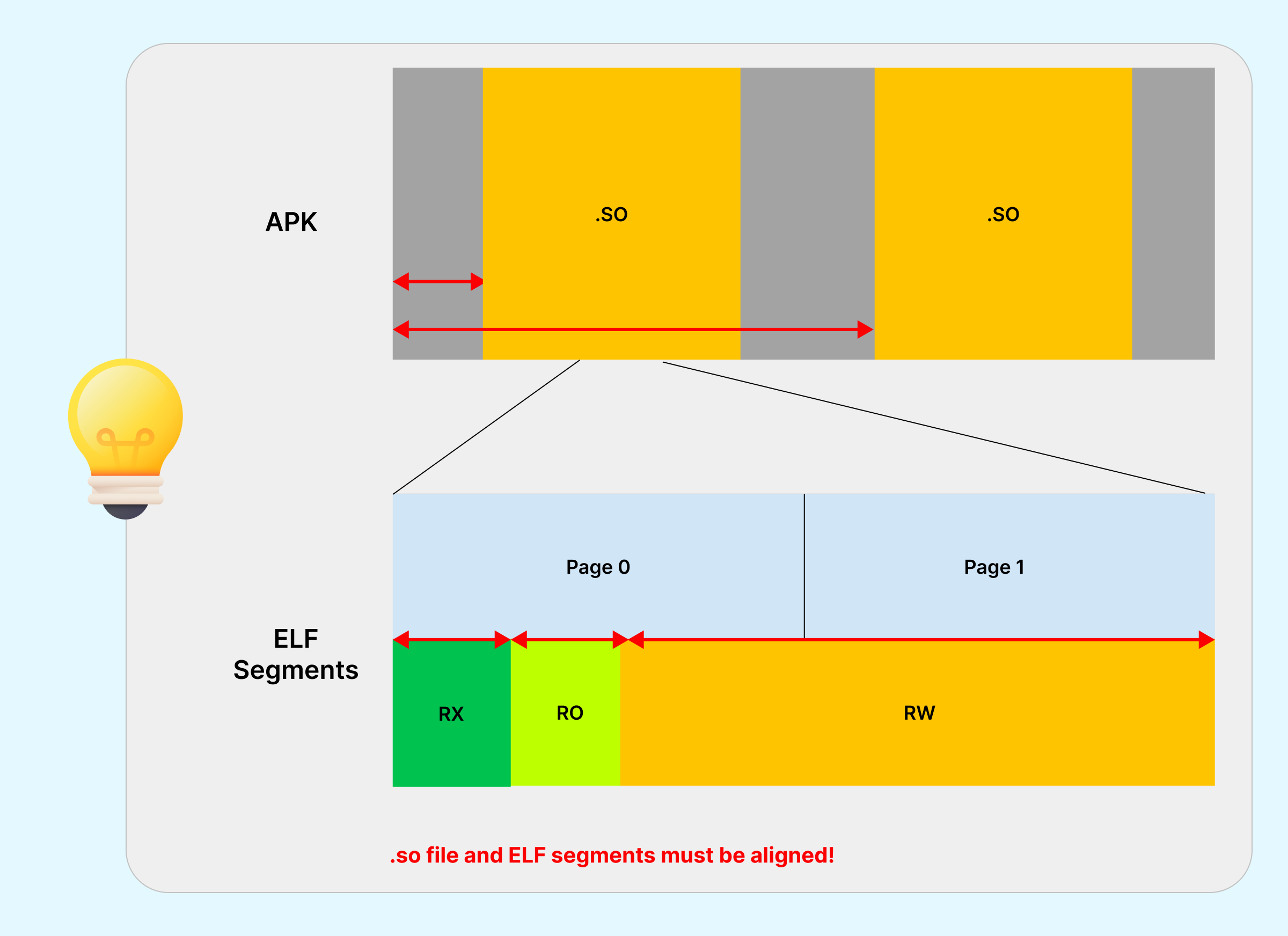 Illustration of how .so files and their ELF segments must be aligned to 16KB memory page boundaries.